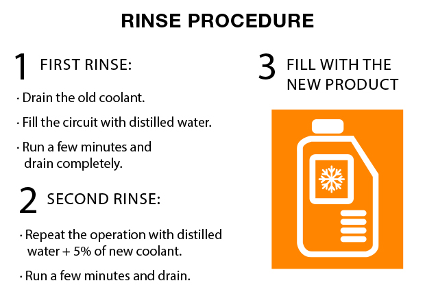 Rinse Procedure