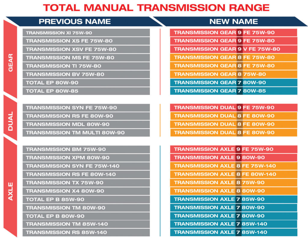 Total Manual Transmission Range